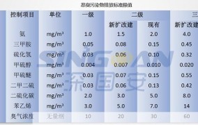 恶臭污染物排放标准更新，环保行动在即！