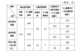 城乡居民医保缴费标准公布，费用有哪些变化？