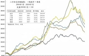 北京楼市调控升级，未来房价走势预测