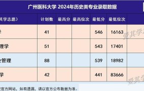 广州医科大学2024年录取分数线预测