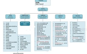 国家各部委和直属机构有何不同职责？