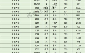 中山大学录取分数线公布，如何提高录取几率？