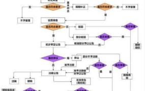 食品商标注册流程是怎样的？需要哪些材料？