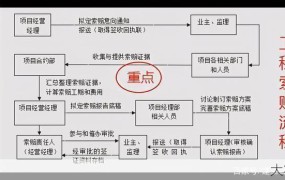 工程变更索赔流程是怎样的？需要注意哪些问题？