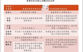 普通合伙人与有限合伙有何区别？应如何选择？