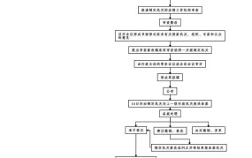 标准制定有哪些流程？如何参与？