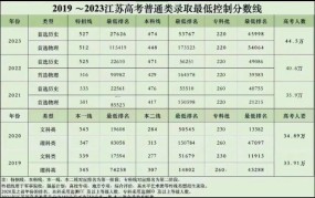 江苏分数线2024年高考预测是多少？