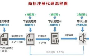 大连商标注册流程，企业必备！