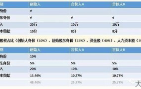 干股和实股的区别是什么？投资者应如何选择？