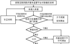 互联网医院资质申请需要满足哪些条件？