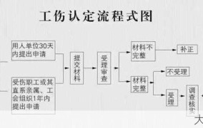 工伤保险赔偿流程是怎样的？需要满足哪些条件？