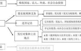 股权筹资有哪些方式？对企业有何影响？