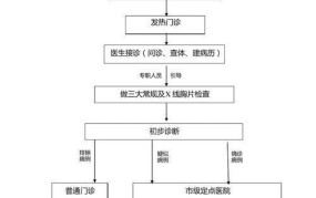 发热门诊工作制度解读，就诊流程须知