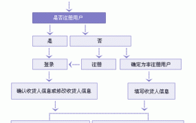 货到付款是什么意思，购物流程有哪些？