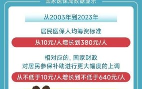 医保补助增加30元，对个人有何影响？