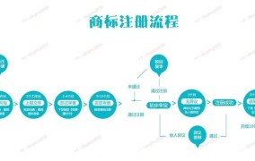 商标注册多长时间能批下来？流程是怎样的？