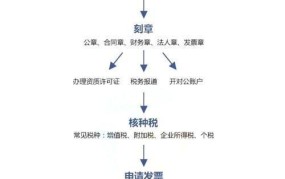 新公司成立需要做什么？有哪些手续和流程？