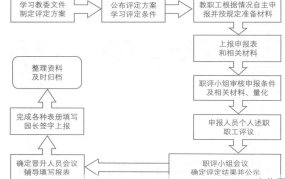 教师职称评定条件有哪些？需要准备哪些材料？