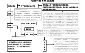 工商行政管理局如何处理消费者投诉？