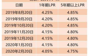 5.88的利率转LPR后是多少？怎样划算？