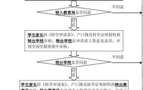 小学转学证明办理流程是怎样的？