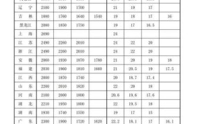 2024年最低工资标准将如何调整？有哪些预测？