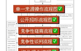 必须招投标的项目有哪些？如何进行投标？