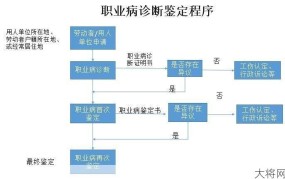 职业病鉴定流程是怎样的？需要满足哪些条件？