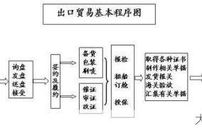 贸易流程中需要注意哪些关键环节？