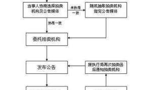 上海公务车拍卖流程是怎样的？如何参与？