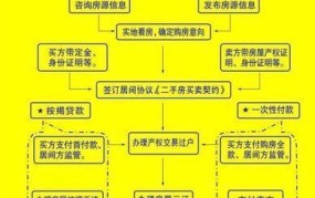 购买二手房贷款流程是怎样的？如何计算贷款额度？