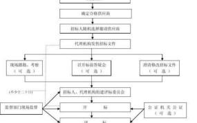 邀请招标的流程是怎样的？有哪些法律要求？