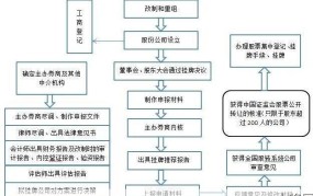 首次公开发行股票需要满足哪些条件？流程是怎样的？