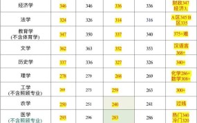 2024年研究生分数线预测，各专业分数线是多少？