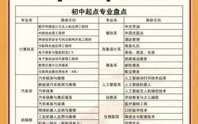 初中毕业可以上的技校有哪些推荐？