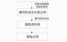 旧车过户手续是怎样的？需要注意什么？