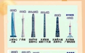 新建筑不得超500米规定如何实施？对我国高楼有何影响？