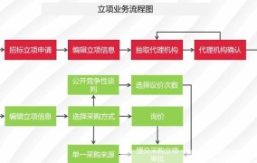 采购招标代理服务流程详解，注意事项及选择方法。