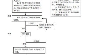 北京社保自己缴纳的流程是怎样的？