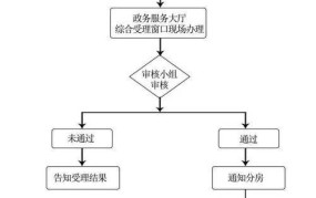 深圳市公共租赁住房申请条件是什么？有哪些流程？