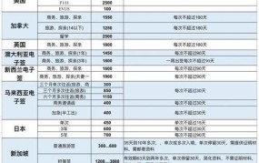 办理签证需要多少钱？各国签证费用一览表。