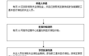 失业人员医保如何办理？需要满足哪些条件？