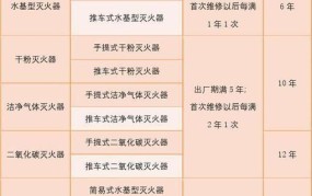 灭火器年检费用多少？如何进行年检？