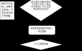 因私护照申请流程是怎样的？需要哪些材料？