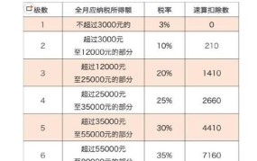 最新个税税率表如何查询？有哪些变化？