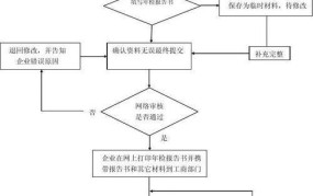 工商网上年检系统操作流程，常见问题解答？