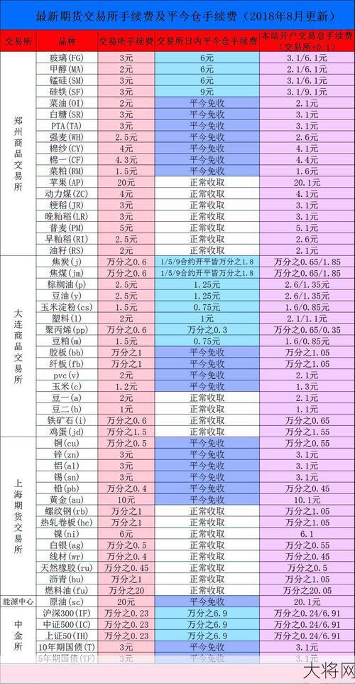 交易手续费是如何计算的？有哪些收费标准？-大将网