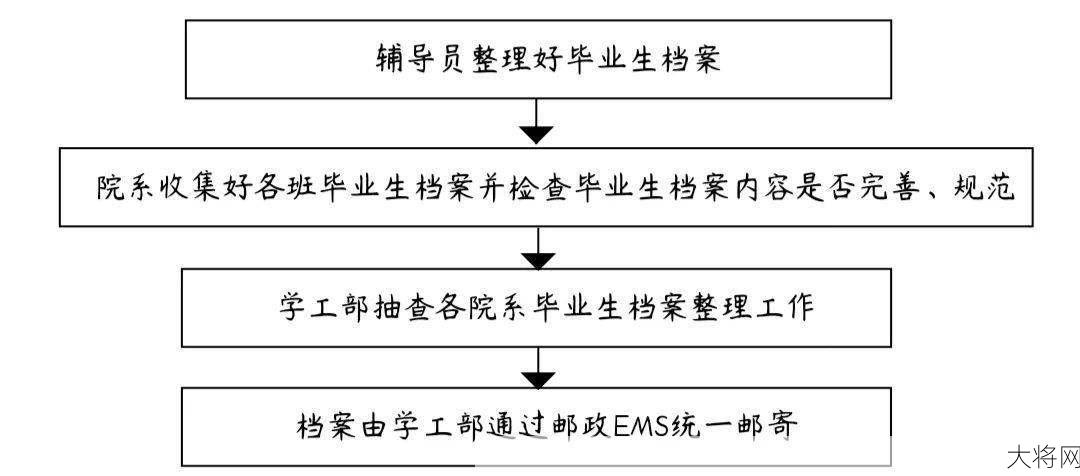 毕业生档案应该如何处理？有哪些规定？-大将网