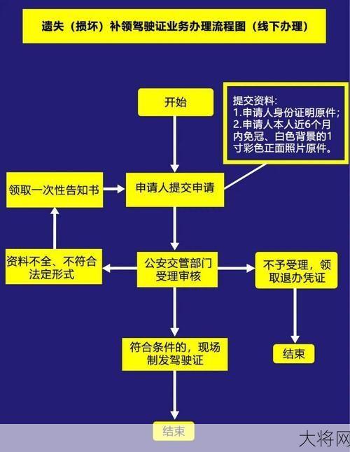 机动车驾驶证丢失怎么办？补办流程是怎样的？-大将网