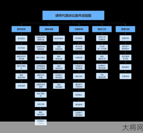 案件委托律师流程是怎样的？需要注意什么？-大将网